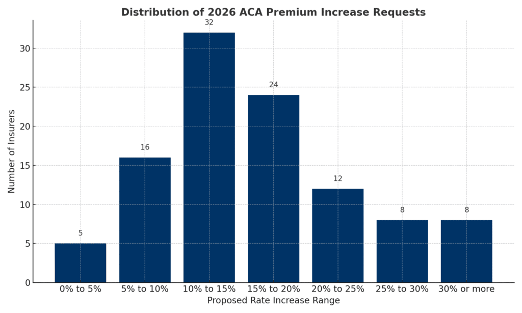 Table showing proposed 2026 health insurance premium increases compared to 2025 in select U.S. states.